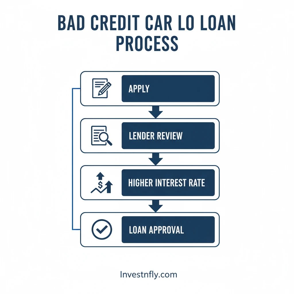 Infographic showing step-by-step process of applying and getting approved