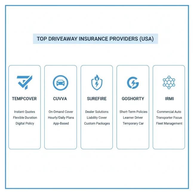 Infographic showing top driveaway insurance providers in the USA with features and pricing