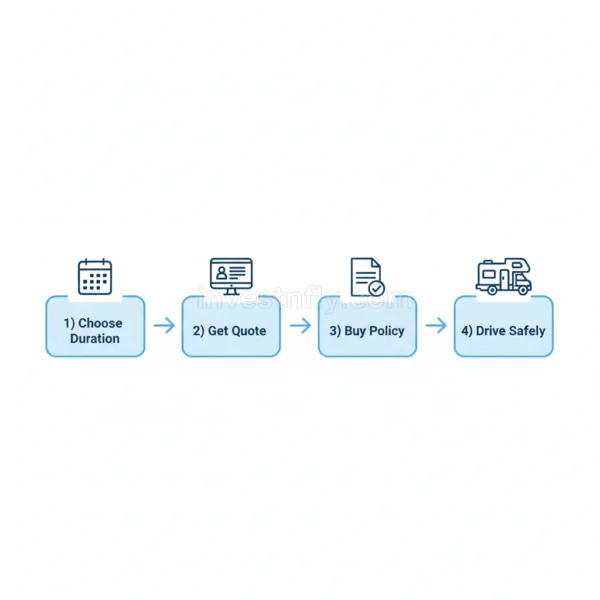 Flowchart infographic showing steps to buy 1 Day Motorhome Insurance USA