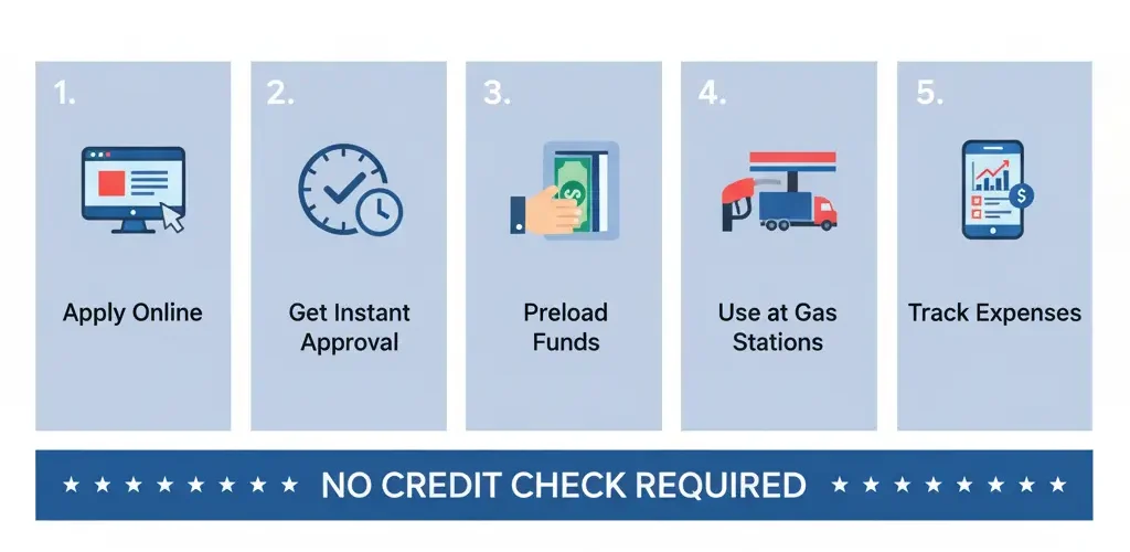 Step-by-step infographic showing how business fuel cards work with no credit check
