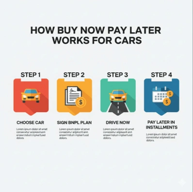 Buy Now Pay Later Cars Work – Step by Step Guide