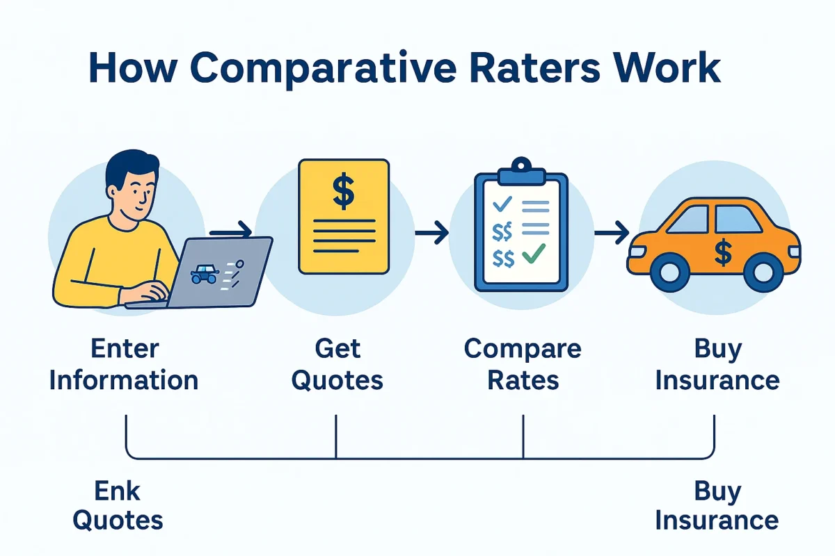 Infographic explaining how comparative raters auto insurance works from input to quote comparison