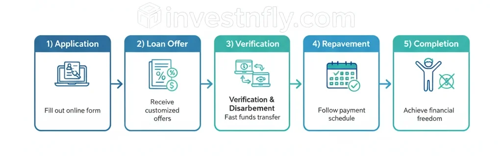 Infographic showing the five steps of traceloans.com debt consolidation: application, loan offer, verification, repayment, and completion.