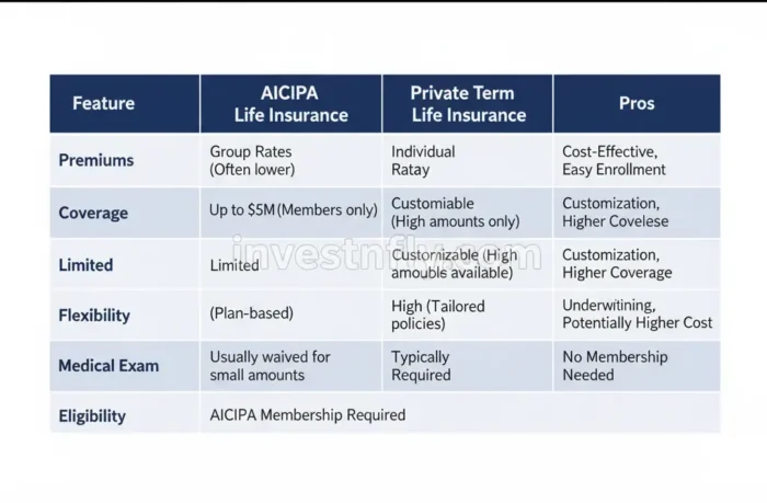 Comparison chart of AICPA life insurance vs private life insurance premiums and coverage