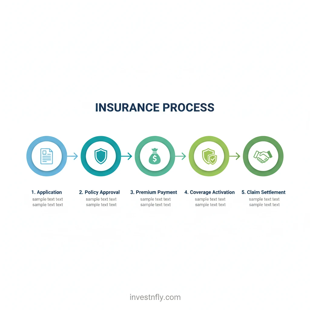 Safex Insurance process infographic showing application, approval, premium payment, coverage, and claims