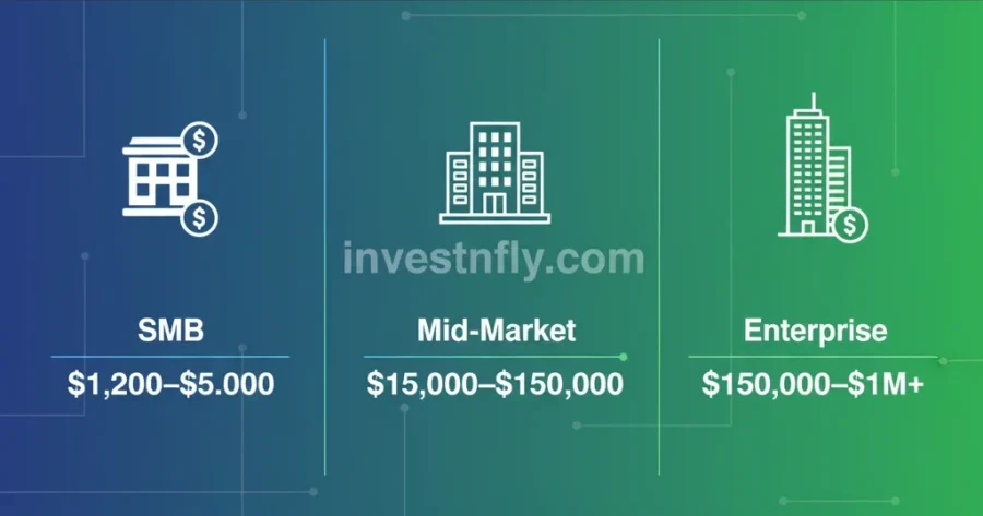 Infographic comparing cyber insurance cost 2025 for SMBs ($1,200–$5,000), mid-market ($15,000–$150,000), and enterprises ($150,000–$1M+) – Investnfly.com