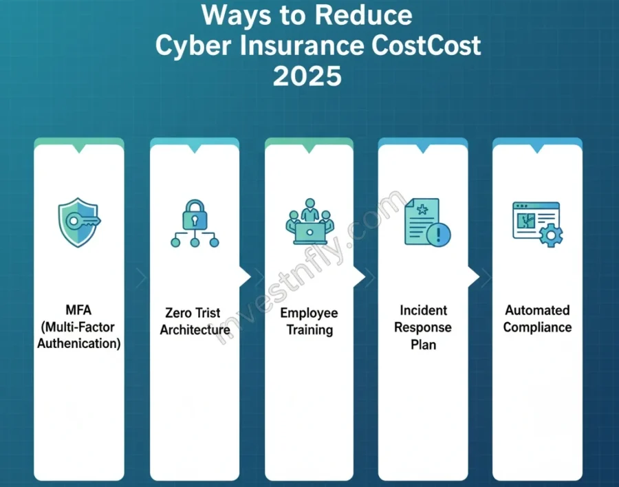 Infographic showing five steps to reduce cyber insurance cost 2025: MFA, Zero Trust, employee training, incident response plan, and automated compliance – Investnfly.com