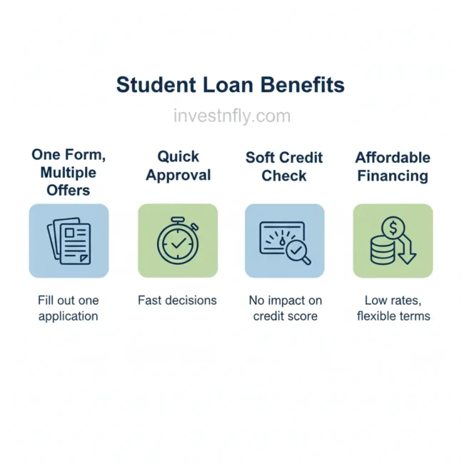 Infographic of claims made by traceloans.com student loans such as quick approval and multiple offers.